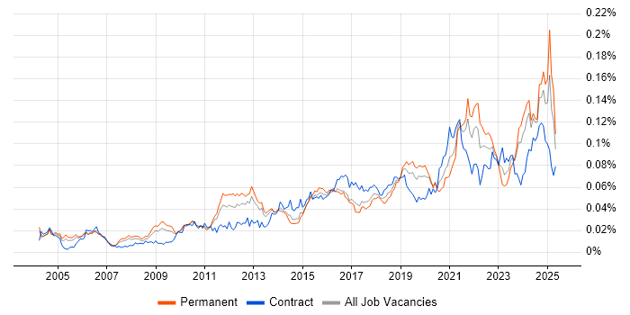 Job vacancy trend for Active Listening in England Job vacancy trend for Active Listening in England