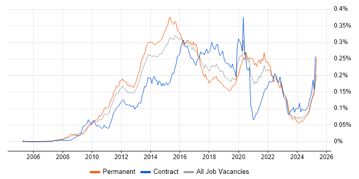 Job vacancy trend for ActiveMQ in England Job vacancy trend for ActiveMQ in England