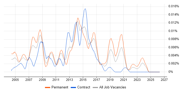 ActiveReports job vacancy trend in England