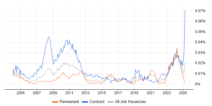 Job vacancy trend for Actuarial Analyst in England Job vacancy trend for Actuarial Analyst in England