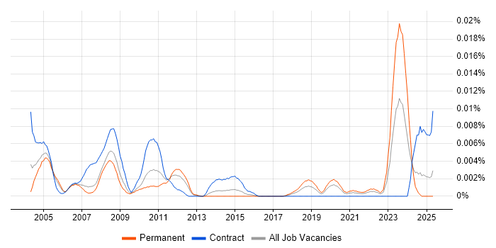 Job vacancy trend for Actuarial Consultant in England