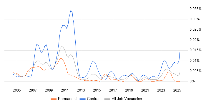 Job vacancy trend for Actuary in England Job vacancy trend for Actuary in England