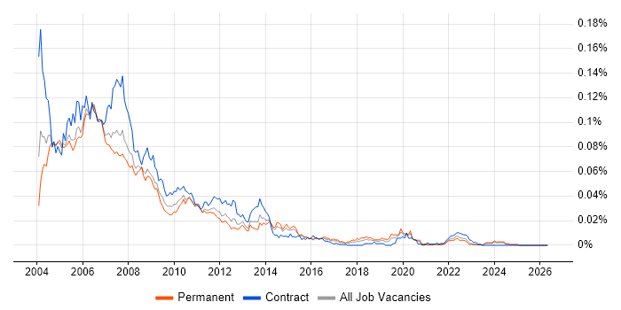 Actuate job vacancy trend in England