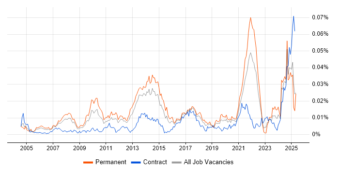 Job vacancy trend for Ad Operations in England Job vacancy trend for Ad Operations in England