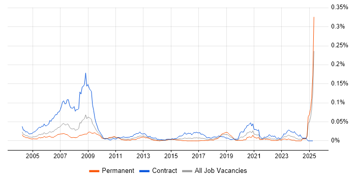 Job vacancy trend for Ada 95 in England Job vacancy trend for Ada 95 in England