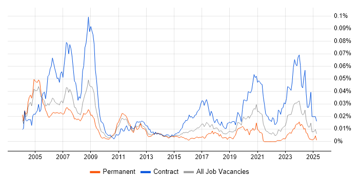 Job vacancy trend for Ada Engineer in England Job vacancy trend for Ada Engineer in England