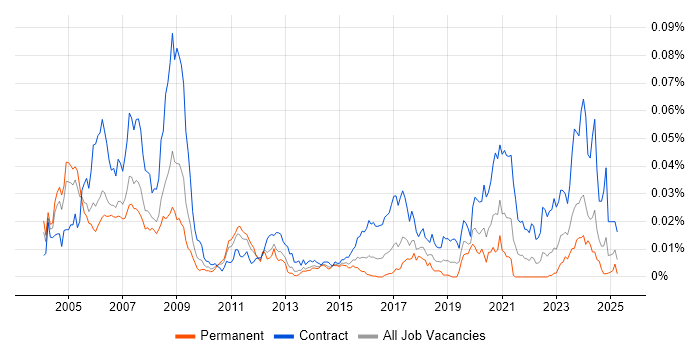 Job vacancy trend for Ada Software Engineer in England Job vacancy trend for Ada Software Engineer in England
