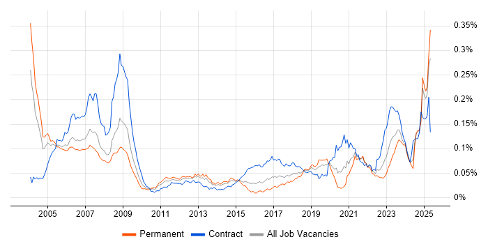 Job vacancy trend for Ada in England