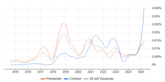 Job vacancy trend for Adaptive Insights in England Job vacancy trend for Adaptive Insights in England