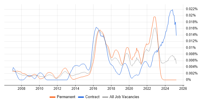 Job vacancy trend for Adaptive Security in England Job vacancy trend for Adaptive Security in England