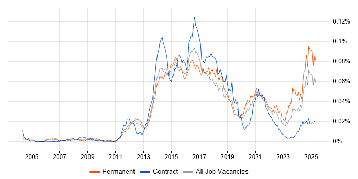 Job vacancy trend for Adaptive Web Design in England Job vacancy trend for Adaptive Web Design in England