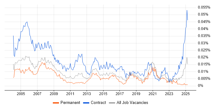 Job vacancy trend for Administration Assistant in England Job vacancy trend for Administration Assistant in England
