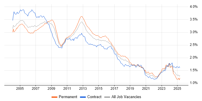 Job vacancy trend for Administrator in England Job vacancy trend for Administrator in England