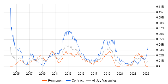 Job vacancy trend for AdminStudio in England Job vacancy trend for AdminStudio in England