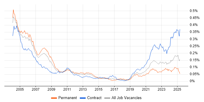 Job vacancy trend for ADO in England Job vacancy trend for ADO in England