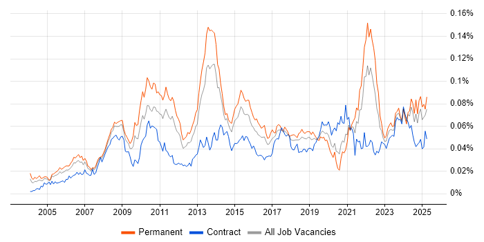 Job vacancy trend for Adobe After Effects in England Job vacancy trend for Adobe After Effects in England
