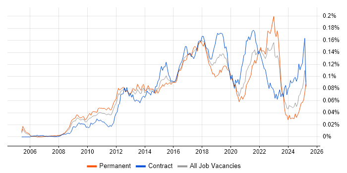 Job vacancy trend for Adobe Analytics in England Job vacancy trend for Adobe Analytics in England