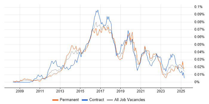 Job vacancy trend for Adobe Campaign in England Job vacancy trend for Adobe Campaign in England