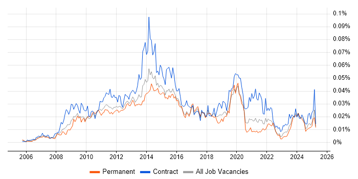 Job vacancy trend for Adobe Captivate in England Job vacancy trend for Adobe Captivate in England
