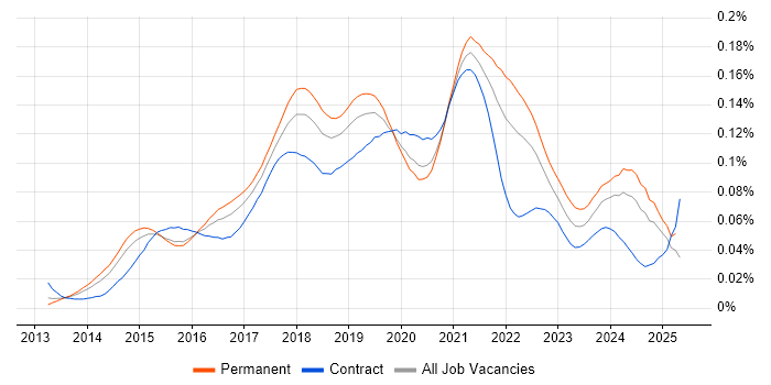 Job vacancy trend for Adobe Creative Cloud in England Job vacancy trend for Adobe Creative Cloud in England