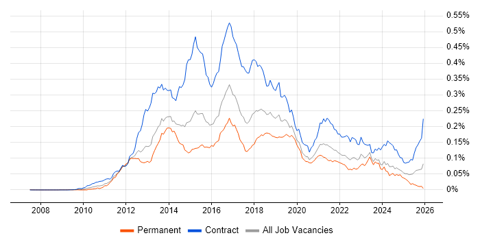 Adobe Experience Manager job vacancy trend in England