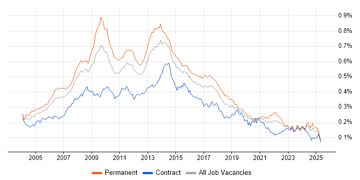 Job vacancy trend for Adobe Illustrator in England