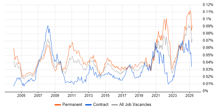 Job vacancy trend for Adobe Premiere in England Job vacancy trend for Adobe Premiere in England