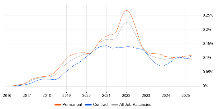 Job vacancy trend for Adobe XD in England Job vacancy trend for Adobe XD in England