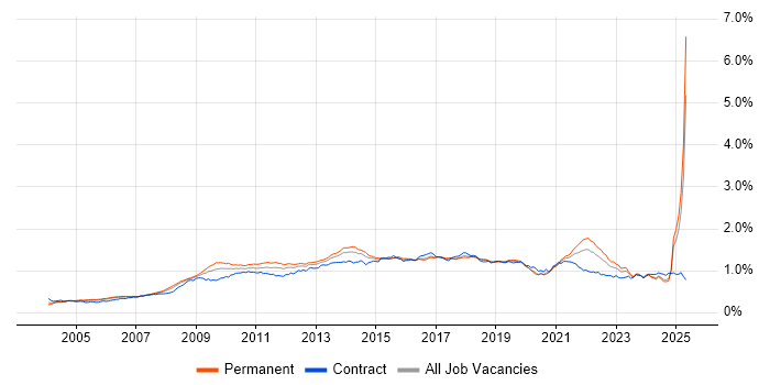 Job vacancy trend for Adobe in England Job vacancy trend for Adobe in England