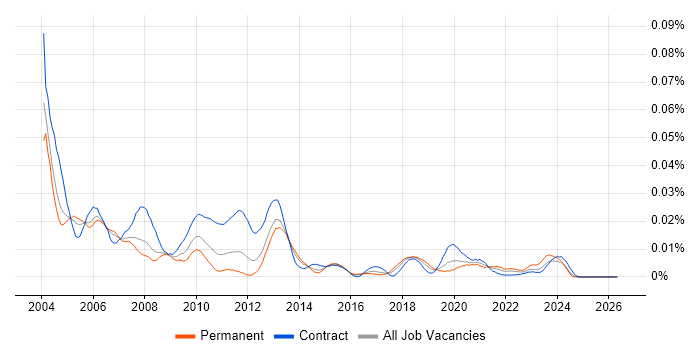 ADSI job vacancy trend in England