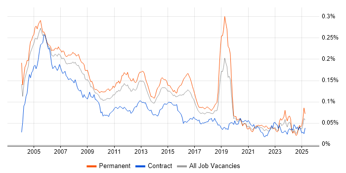 Job vacancy trend for ADSL in England Job vacancy trend for ADSL in England