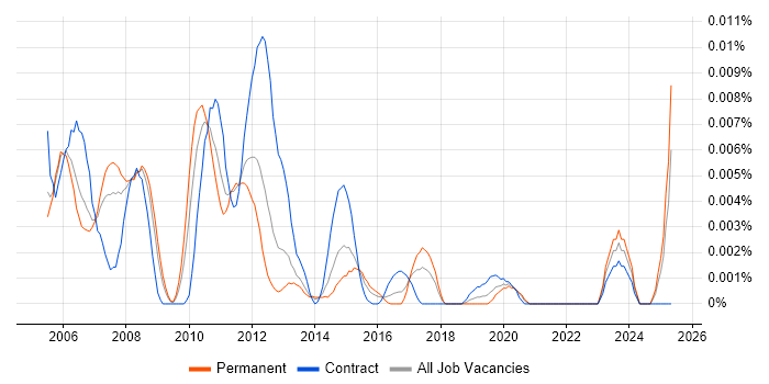 Job vacancy trend for ADSL2+ in England Job vacancy trend for ADSL2+ in England