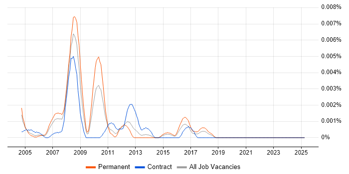 Job vacancy trend for ADSL2 in England Job vacancy trend for ADSL2 in England