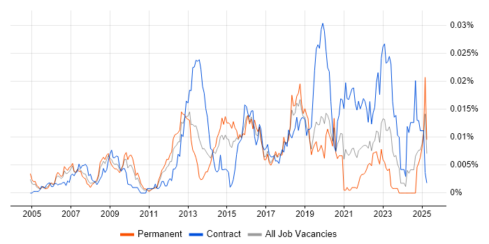 Job vacancy trend for ADVA in England
