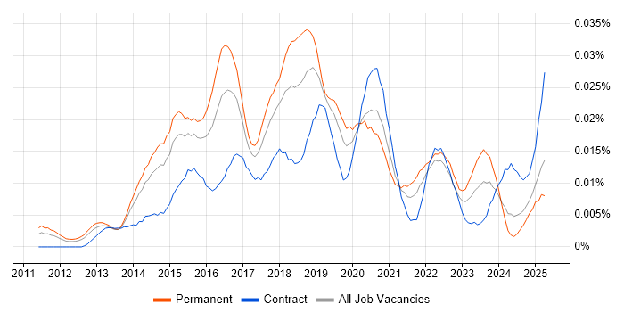 Job vacancy trend for Advanced Persistent Threat in England Job vacancy trend for Advanced Persistent Threat in England