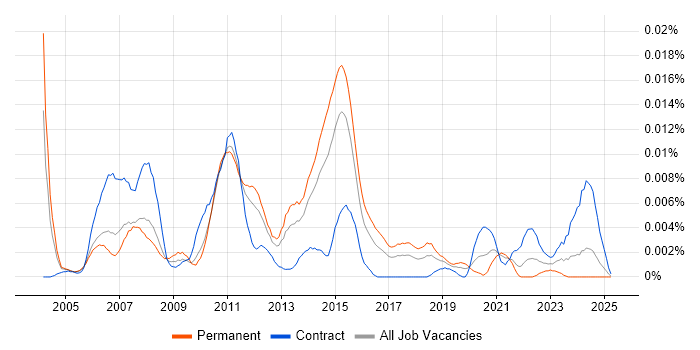 Job vacancy trend for Advent Geneva in England Job vacancy trend for Advent Geneva in England