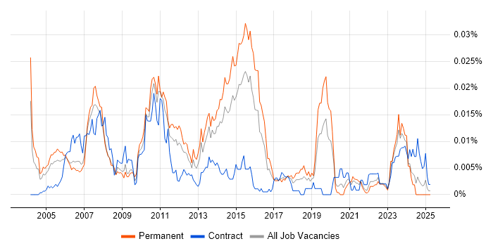 Job vacancy trend for Advent in England Job vacancy trend for Advent in England