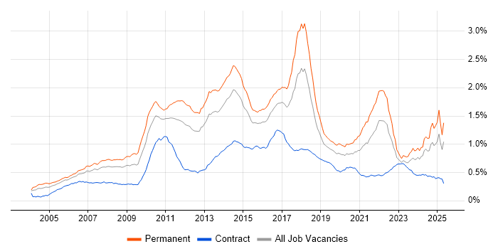 Job vacancy trend for Advertising in England Job vacancy trend for Advertising in England