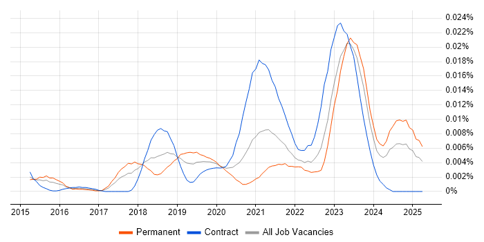 Job vacancy trend for Adyen in England Job vacancy trend for Adyen in England