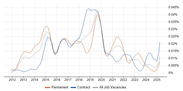 Job vacancy trend for Aerohive Networks in England Job vacancy trend for Aerohive Networks in England