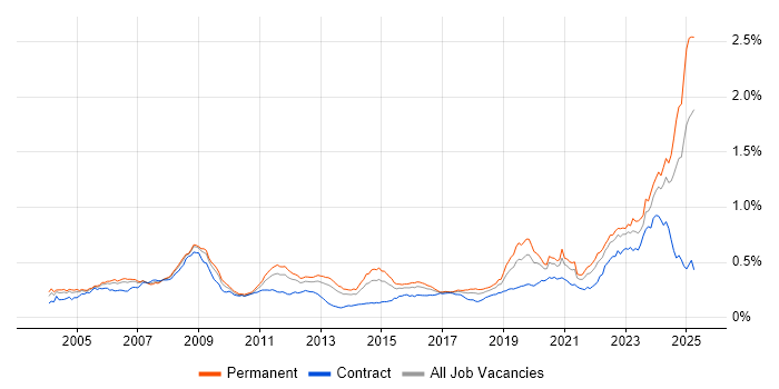 Job vacancy trend for Aerospace in England Job vacancy trend for Aerospace in England