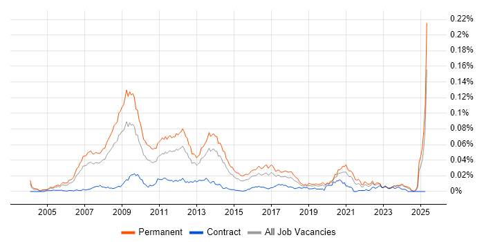 Job vacancy trend for Affiliate Marketing in England Job vacancy trend for Affiliate Marketing in England
