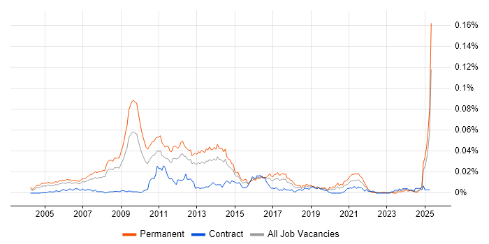 Job vacancy trend for Affiliate Network in England Job vacancy trend for Affiliate Network in England