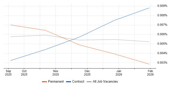 Agentic Artificial Intelligence Consultant job vacancy trend in England