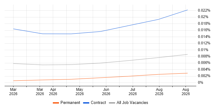 Agentic Artificial Intelligence Developer job vacancy trend in England
