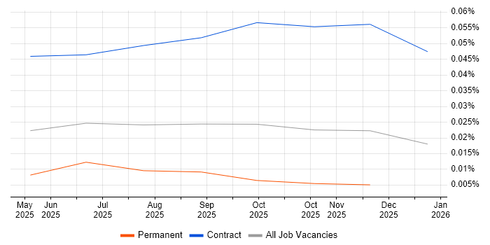 Agentic Artificial Intelligence Engineer job vacancy trend in England