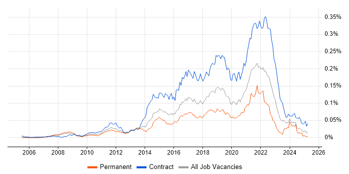Job vacancy trend for Agile Coach in England Job vacancy trend for Agile Coach in England