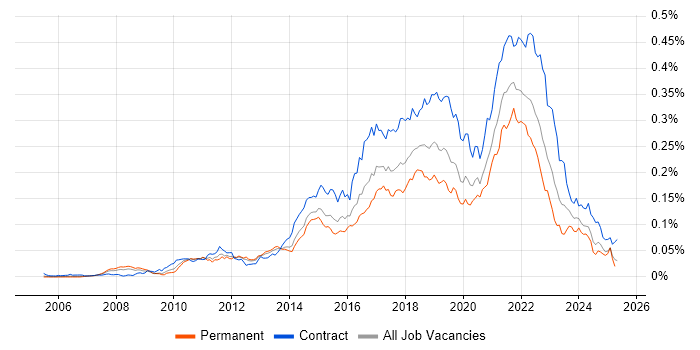 Job vacancy trend for Agile Coaching in England Job vacancy trend for Agile Coaching in England