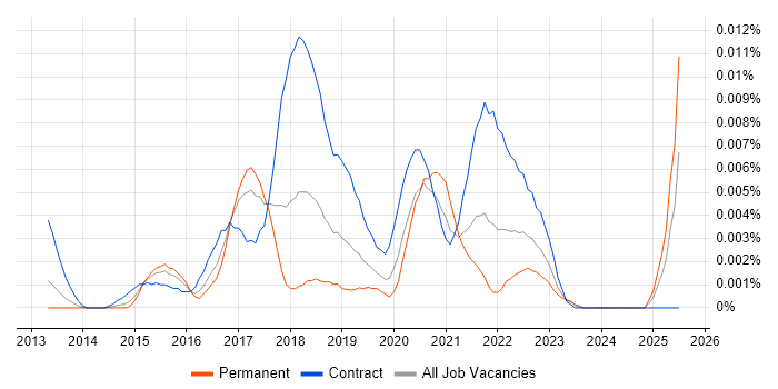 Job vacancy trend for Agile Delivery Coach in England