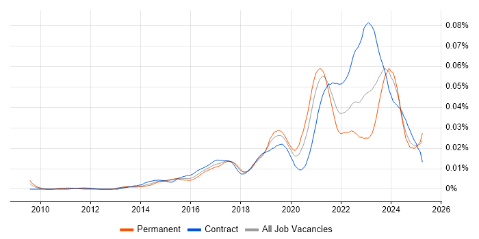 Job vacancy trend for Agile Delivery Lead in England Job vacancy trend for Agile Delivery Lead in England